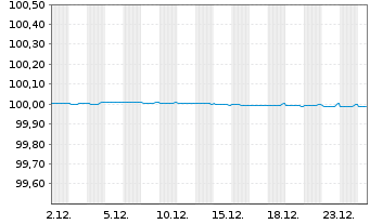 Chart Bque F&eacute;d&eacute;rative du Cr. Mutuel EO-MTN. 2016(26) - 1 Monat