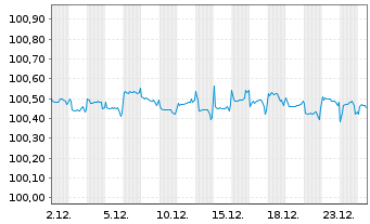 Chart Cloverie PLC DL-FLR MTN 2016(26/46) S.16-01 - 1 Month