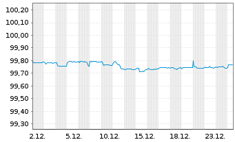 Chart Deutsche Post AG Medium Term Notes v.16(26/26) - 1 Monat