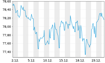 Chart SNCF R&eacute;seau S.A. EO-Medium-Term-Notes 2016(37) - 1 Month