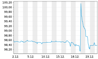 Chart CK Hutchison Finance (16) Ltd. EO-Notes 2016(28) - 1 Month