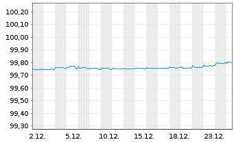 Chart Credit Suisse AG (Ldn Br.) EO-Med.T.Nts 2016(26) - 1 Month