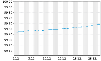 Chart Finnvera PLC EO-Medium-Term Nts 2016(26) - 1 Monat
