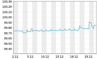 Chart Telefonica Emisiones S.A.U. EO-Med.T.Nts 2016(26) - 1 Monat