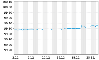 Chart Red El&eacute;ctrica Financ. S.A.U. EO-Med.T.Nts 2016(26) - 1 Monat