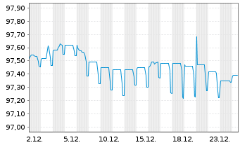 Chart Eurogrid GmbH MTN v.2016(2028/2028) - 1 Monat