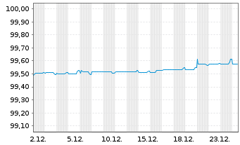 Chart Enexis Holding N.V. EO-Medium-Term Nts 2016(26/26) - 1 Monat