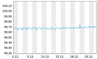 Chart Gas Natural Fenosa Finance BV EO-MTN. 2016(16/26) - 1 Monat