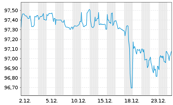 Chart Linde Finance B.V. EO-Medium-Term Notes 2016(28) - 1 Monat