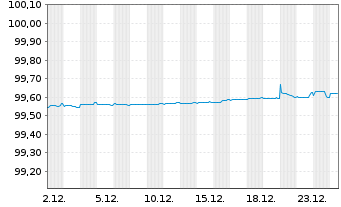 Chart Bertelsmann SE & Co. KGaA v.2016(2026/2026) - 1 Monat