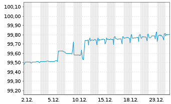 Chart Alliander N.V. EO-Medium-T. Notes 2016(26/26) - 1 Monat