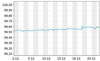 Chart Heineken N.V. EO-Med.-T. Nts 2016(16/26) - 1 Month