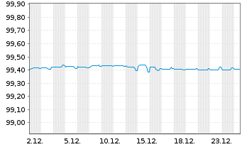 Chart JPMorgan Chase & Co. EO-Medium-Term Notes 2016(26) - 1 Month