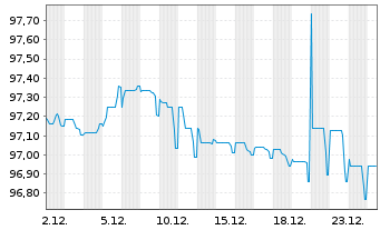 Chart Unilever Finance International EO-Med-Term2016(28) - 1 Monat