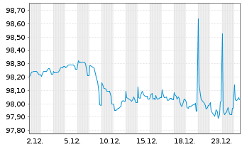 Chart McDonald's Corp. EO-Medium-Term Nts 2016(28) - 1 Month