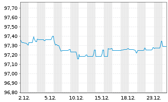 Chart Enag&aacute;s Financiaciones S.A.U. EO-Med.T.Nts 2016(28) - 1 Month