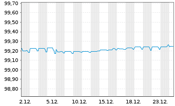 Chart Telekom Finanzmanagement GmbH EO-Notes 2016(26/26) - 1 Monat