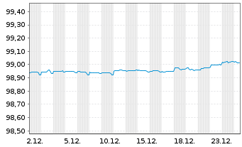 Chart Dover Corp. EO-Notes 2016(26/26) - 1 Monat