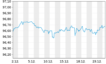 Chart Verizon Communications Inc. EO-Notes 2016(16/28) - 1 Month