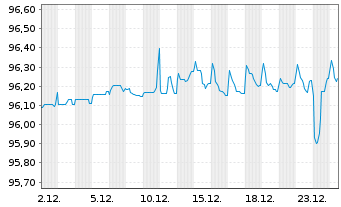 Chart United Parcel Service Inc. EO-Notes 2016(16/28) - 1 Monat