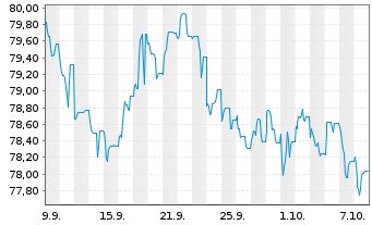 Chart Verizon Communications Inc. LS-Notes 2016(16/35) - 1 Month