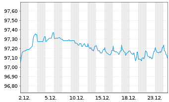 Chart Thermo Fisher Scientific Inc. EO-Notes 2016(16/28) - 1 Monat