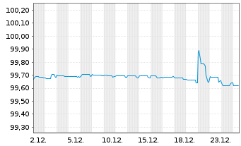 Chart Revvity Inc. EO-Notes 2016(16/26) - 1 Monat