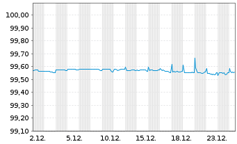 Chart ASML Holding N.V. EO-Notes 2016(16/26) - 1 Monat