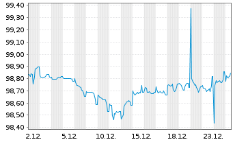 Chart Kraft Heinz Foods Co. EO-Notes 2016(16/28) - 1 Monat