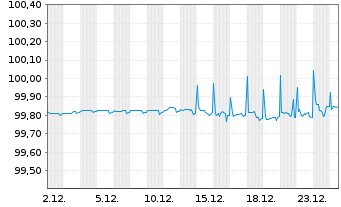 Chart Alimentation Couche-Tard Inc. 2016(26/26)Reg.S - 1 Monat