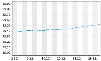 Chart KommuneKredit EO-Med.-Term Notes 2016(26) - 1 Monat