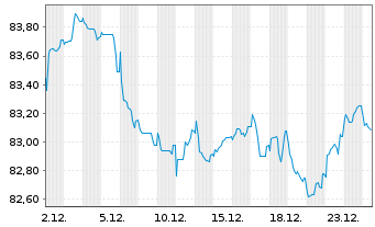 Chart Philip Morris Internat. Inc. EO-Notes 2016(16/36) - 1 Month