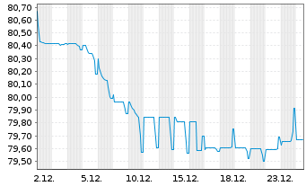 Chart Lettland, Republik EO-Med.-Term Nts 2016(36) - 1 Monat