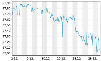 Chart AXA S.A. EO-Med.-Term Nts 2016(28/28) - 1 Monat