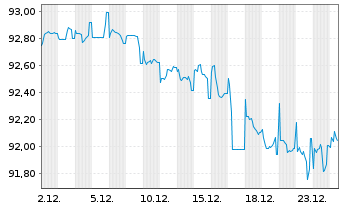 Chart Airbus Finance B.V. EO-Medium-Term Nts 2016(16/31) - 1 Monat
