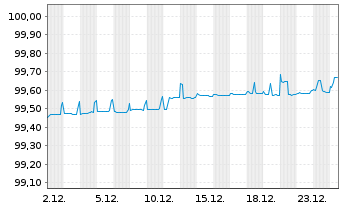 Chart Airbus Finance B.V. EO-Medium-Term Nts 2016(16/26) - 1 Month