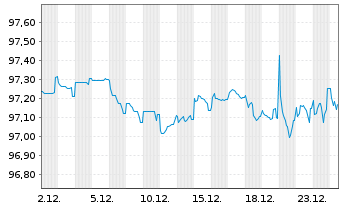 Chart Shell International Finance BV EO-MTN. 2016(28) - 1 Month