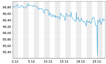 Chart Johnson & Johnson EO-Notes 2016(16/28) - 1 Monat
