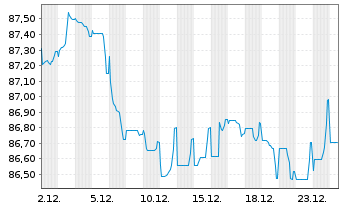 Chart Johnson & Johnson EO-Notes 2016(16/35) - 1 Monat