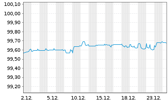 Chart National Australia Bank Ltd. EO-Med.T.Nts 2016(26) - 1 Monat