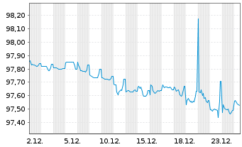 Chart ENI S.p.A. EO-Medium-Term Notes 2016(28) - 1 Monat
