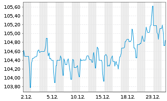 Chart 4 Finance S.A. EO-Notes 2016(16/28) - 1 Monat