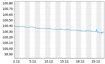 Chart Aurizon Network Pty Ltd. EO-Med.T.Nts 2016(16/26) - 1 Monat
