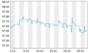 Chart BNP Paribas S.A. EO-Medium-Term Notes 2016(28) - 1 Monat