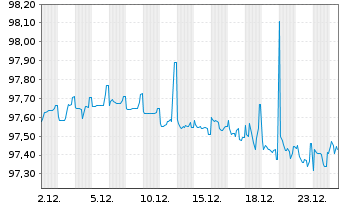 Chart DAA Finance PLC EO-Notes 2016(28/28) - 1 Monat