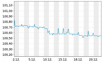 Chart Telecom Italia S.p.A. EO-Med.Term Notes 2016(26) - 1 Monat