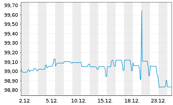 Chart Holcim Finance (Luxembg) S.A. Nts.2016(16/28) - 1 Month
