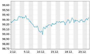 Chart Rum&auml;nien EO-Med.-T. Nts 2016(28) Reg.S - 1 Monat