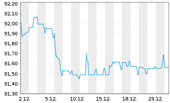 Chart 3M Co. EO-Med.-Term Nts 2016(16/31) F - 1 Month