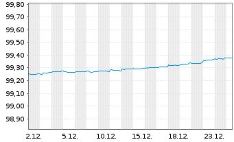Chart NIBC Bank N.V. EO-Mortg. Cov. MTN 2016(26) - 1 Monat